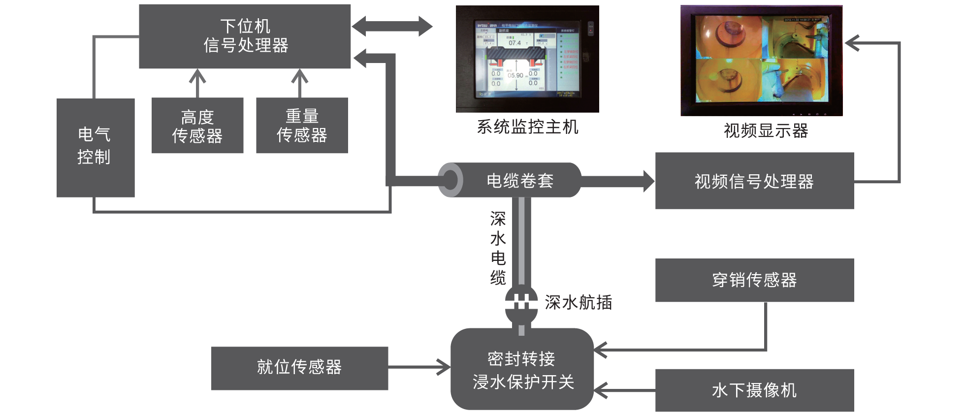 液壓抓梁可視化綜合監(jiān)控系統(tǒng)