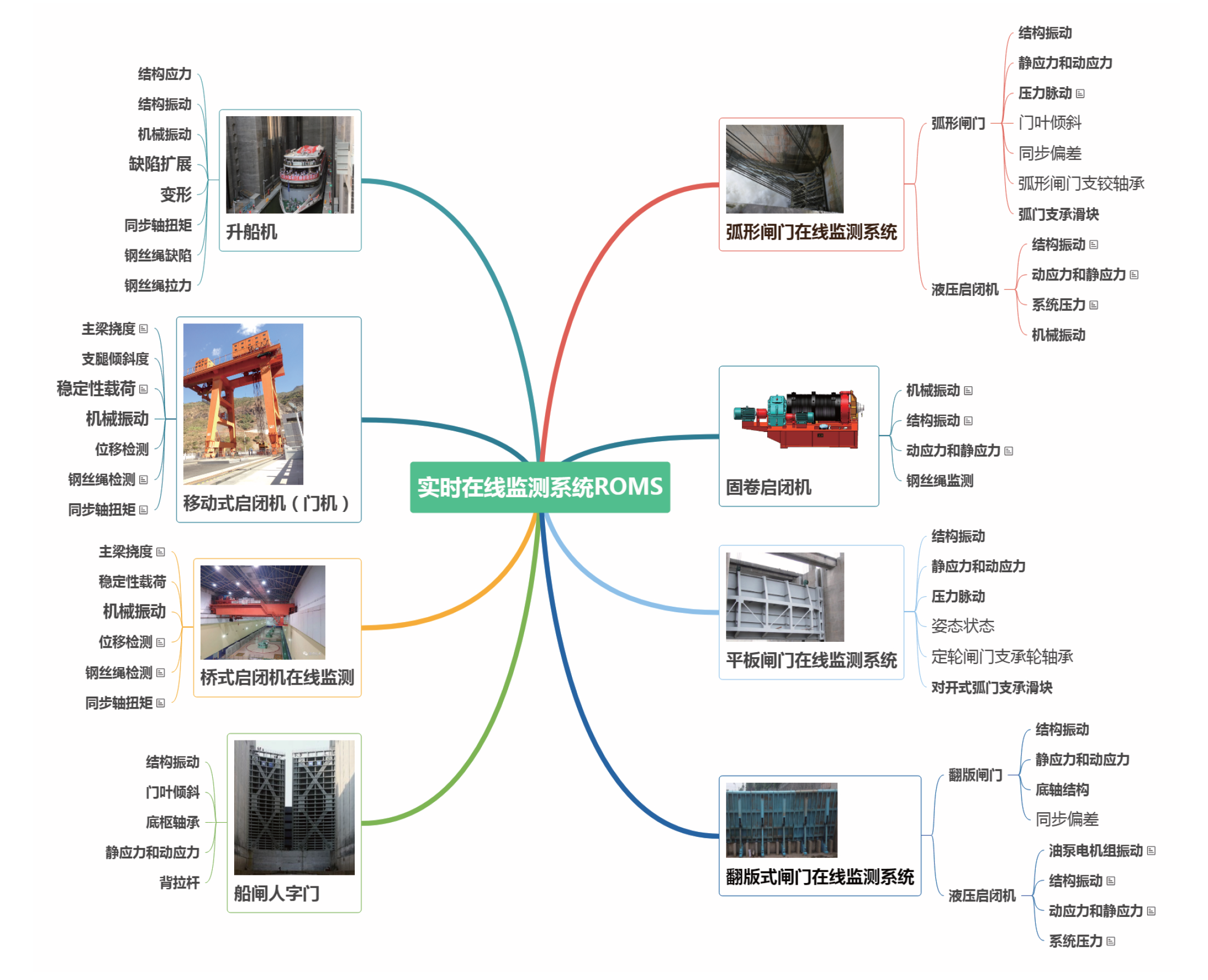 水工金屬結(jié)構(gòu)設(shè)備狀態(tài)在線監(jiān)測(cè)系統(tǒng)