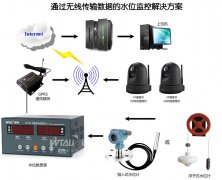 水電站、水庫(kù)水位測(cè)控系統(tǒng)