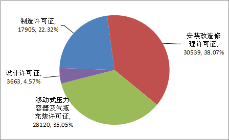 2019年特種設(shè)備生產(chǎn)許可證分類比例圖